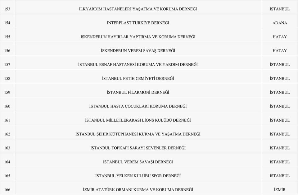 İSTANBUL HASTA ÇOCUKLARI KORUMA DERNEĞİ İSTANBUL 161 İSTANBUL MİLLETLERARASI LİONS KULÜBÜ DERNEĞİ İSTANBUL 162 İSTANBUL ŞEHİR KÜTÜPHANESİ KURMA VE YAŞATMA DERNEĞİ İSTANBUL 163