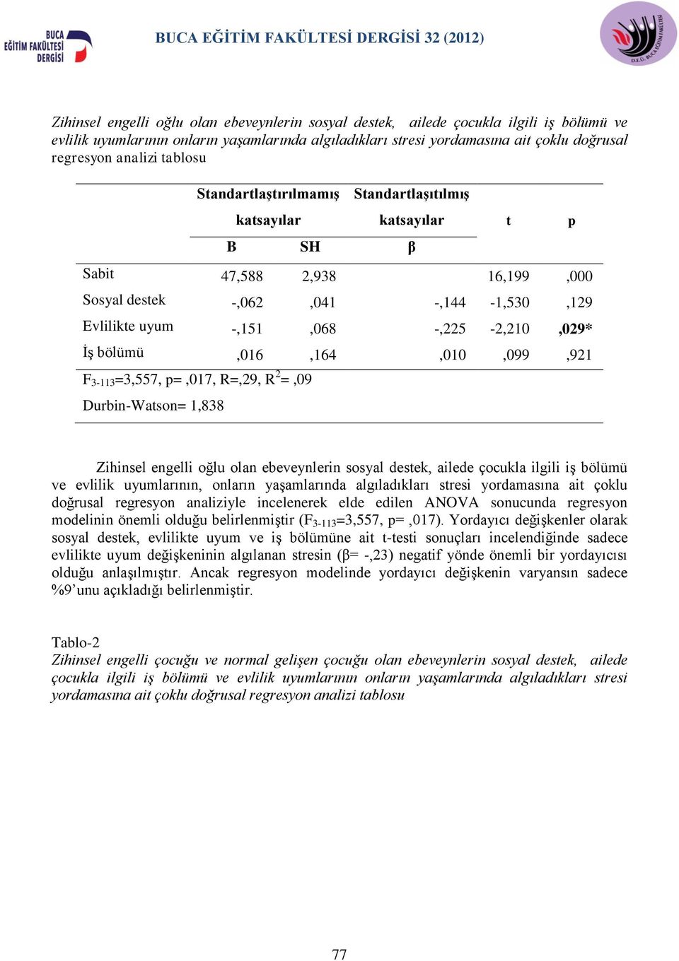 -,225-2,210,029* İş bölümü,016,164,010,099,921 F 3-113 =3,557, p=,017, R=,29, R 2 =,09 Durbin-Watson= 1,838 Zihinsel engelli oğlu olan ebeveynlerin sosyal destek, ailede çocukla ilgili iş bölümü ve