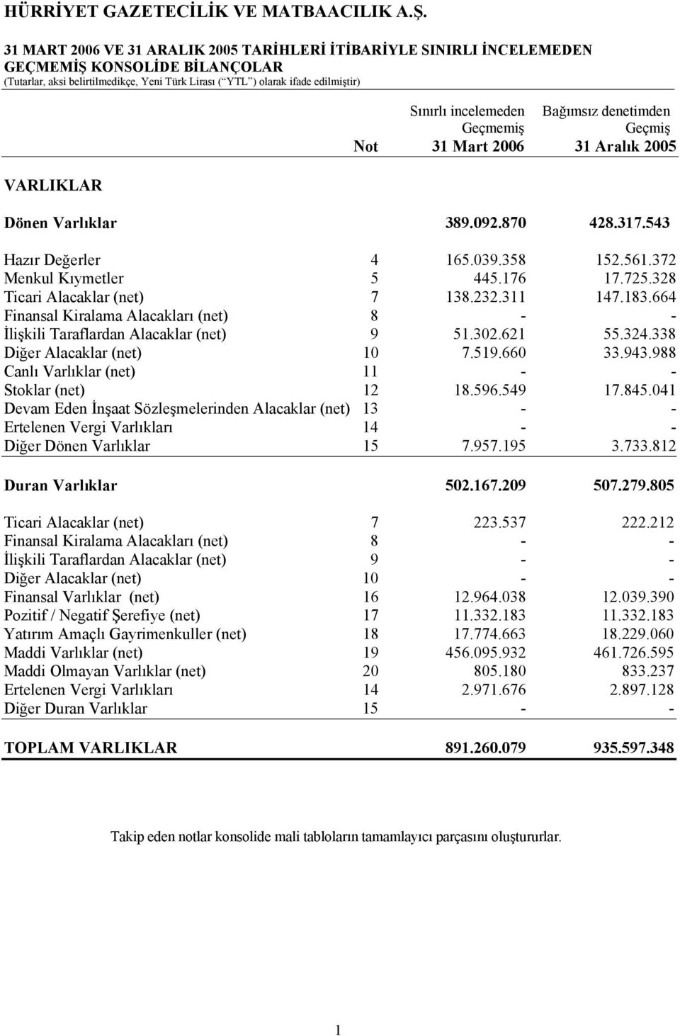 725.328 Ticari Alacaklar (net) 7 138.232.311 147.183.664 Finansal Kiralama Alacakları (net) 8 - - İlişkili Taraflardan Alacaklar (net) 9 51.302.621 55.324.338 Diğer Alacaklar (net) 10 7.519.660 33.