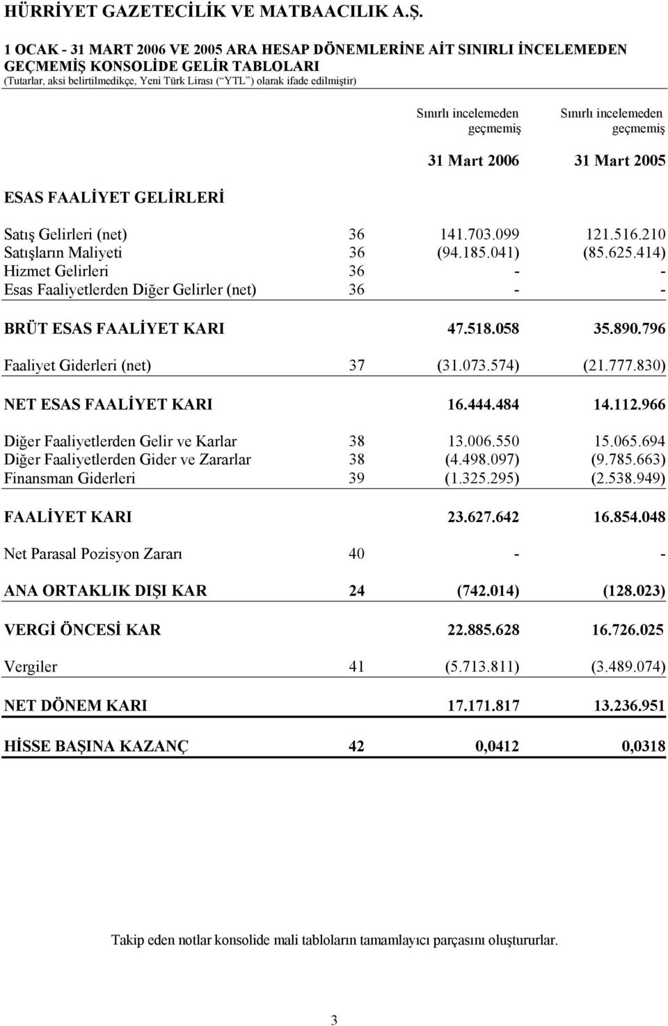 625.414) Hizmet Gelirleri 36 - - Esas Faaliyetlerden Diğer Gelirler (net) 36 - - BRÜT ESAS FAALİYET KARI 47.518.058 35.890.796 Faaliyet Giderleri (net) 37 (31.073.574) (21.777.