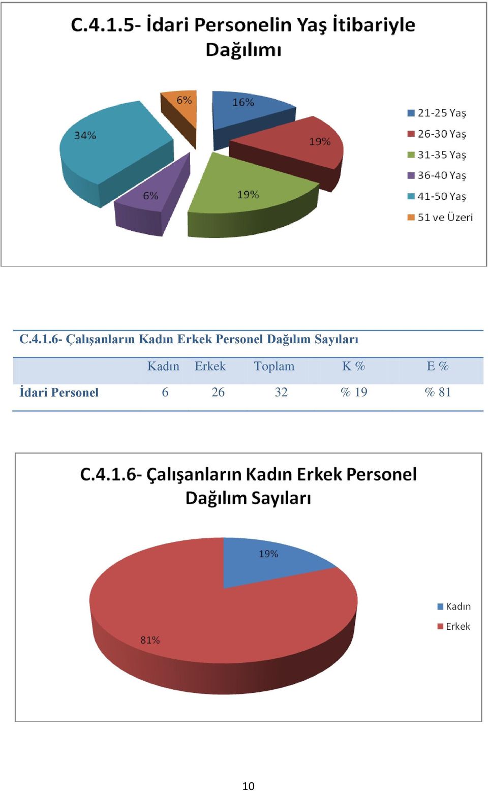 Personel Dağılım Sayıları