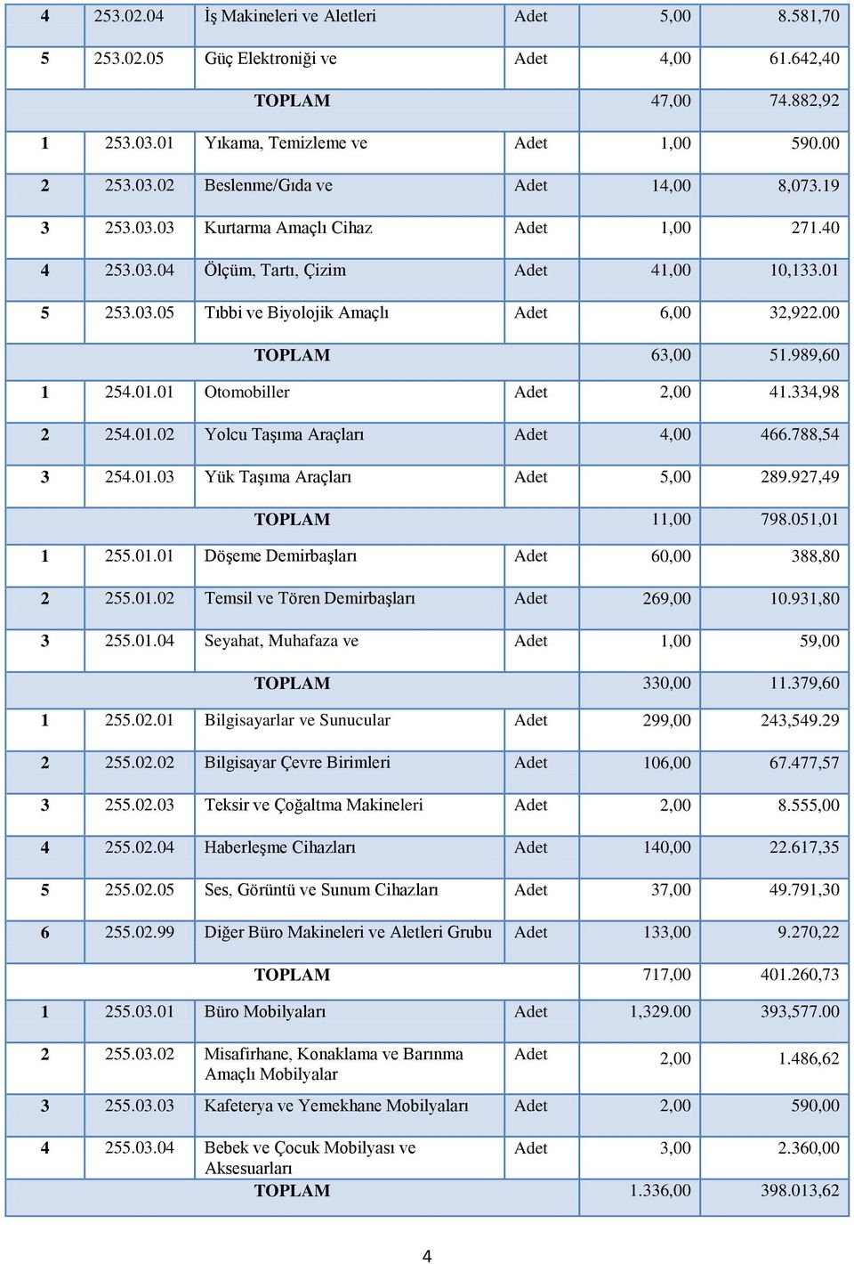 334,98 2 254.01.02 Yolcu Taşıma Araçları Adet 4,00 466.788,54 3 254.01.03 Yük Taşıma Araçları Adet 5,00 289.927,49 TOPLAM 11,00 798.051,01 1 255.01.01 Döşeme Demirbaşları Adet 60,00 388,80 2 255.01.02 Temsil ve Tören Demirbaşları Adet 269,00 10.