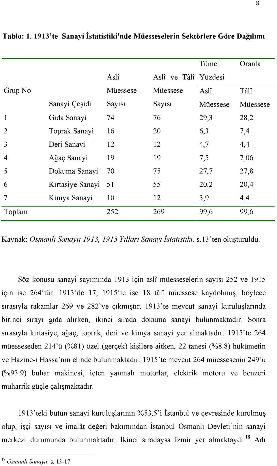 Sanayi 74 76 29,3 28,2 2 Toprak Sanayi 16 20 6,3 7,4 3 Deri Sanayi 12 12 4,7 4,4 4 Ağaç Sanayi 19 19 7,5 7,06 5 Dokuma Sanayi 70 75 27,7 27,8 6 Kõrtasiye Sanayi 51 55 20,2 20,4 7 Kimya Sanayi 10 12