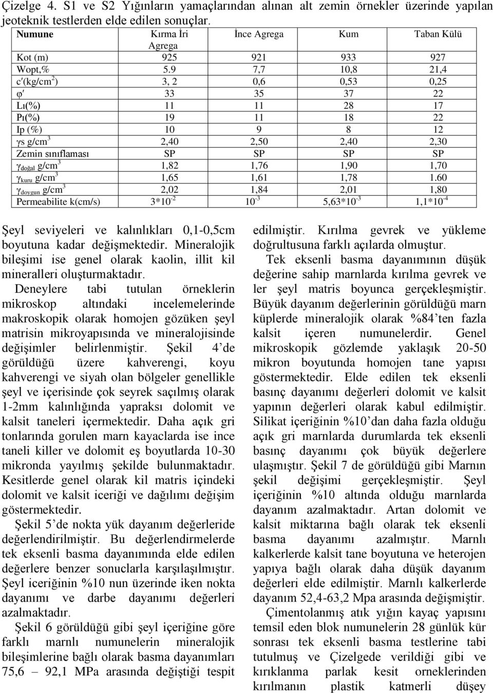 9 7,7 10,8 21,4 c (kg/cm 2 ) 3, 2 0,6 0,53 0,25 φ 33 35 37 22 Lı(%) 11 11 28 17 Pı(%) 19 11 18 22 Ip (%) 10 9 8 12 γs g/cm 3 2,40 2,50 2,40 2,30 Zemin sınıflaması SP SP SP SP γ doğal g/cm 3 1,82 1,76