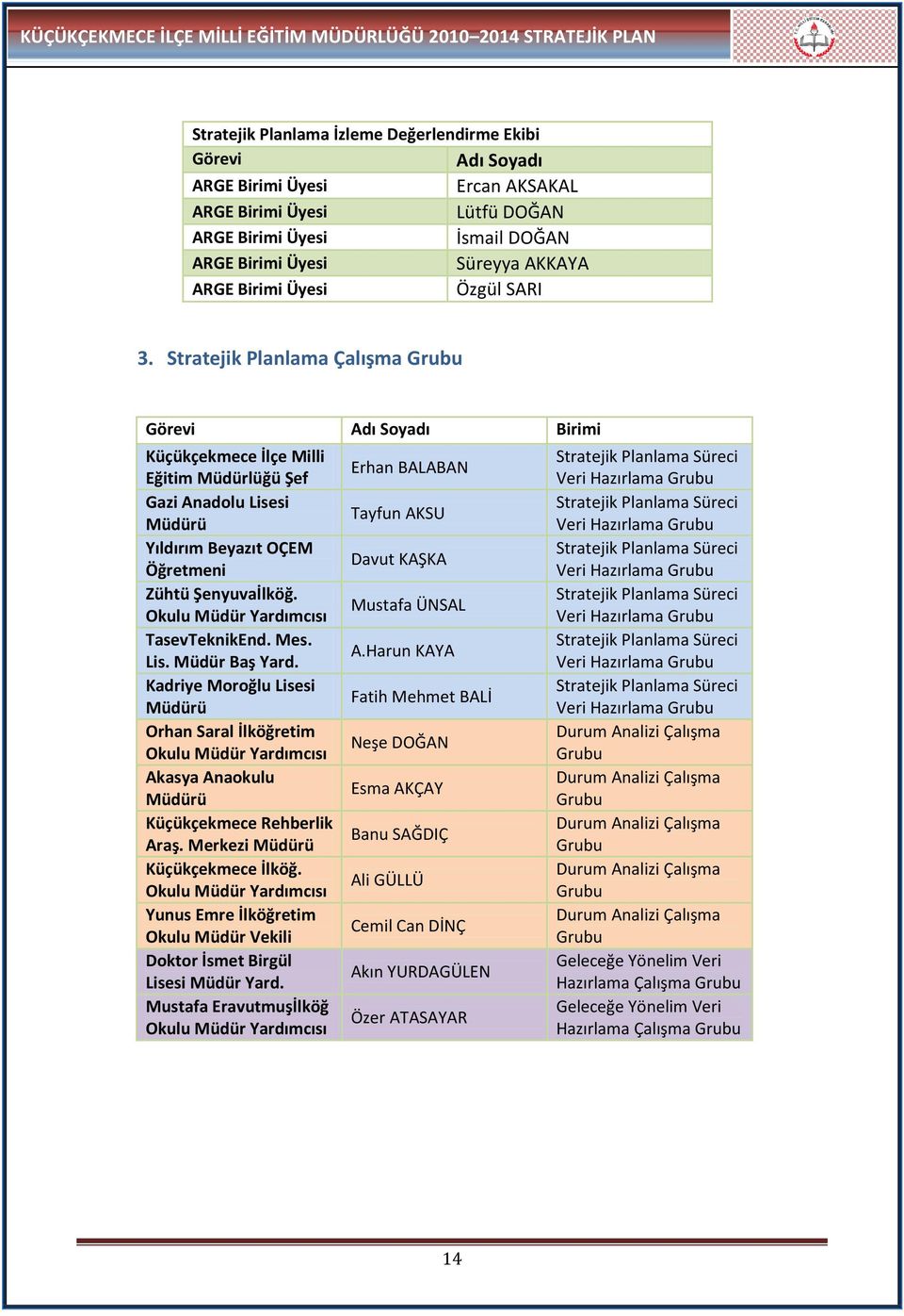 Stratejik Planlama Çalışma Grubu Görevi Adı Soyadı Birimi Küçükçekmece İlçe Milli Eğitim Müdürlüğü Şef Gazi Anadolu Lisesi Müdürü Yıldırım Beyazıt OÇEM Öğretmeni Zühtü Şenyuvaİlköğ.