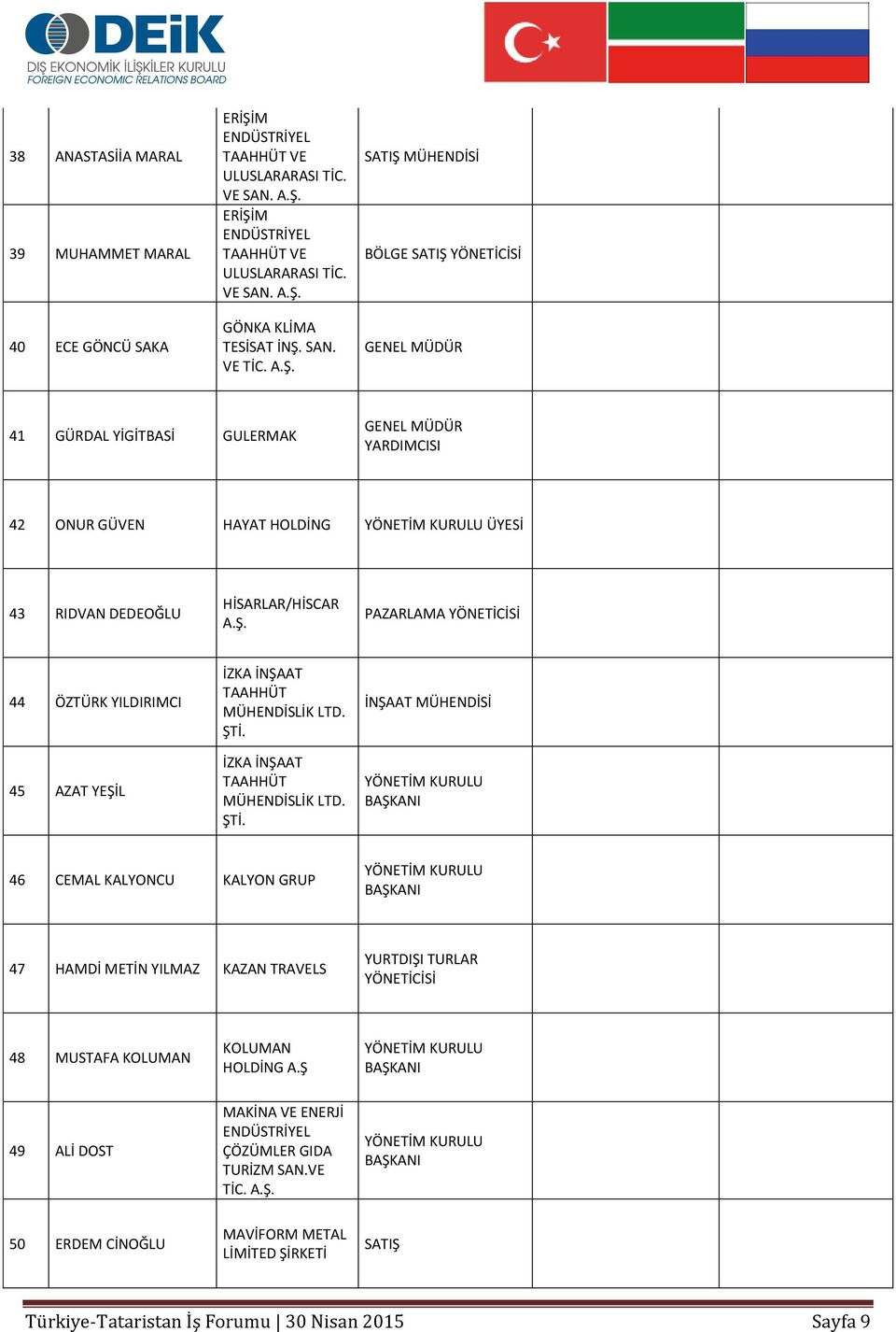 ŞTİ. İZKA İNŞAAT TAAHHÜT MÜHENDİSLİK LTD. ŞTİ. İNŞAAT MÜHENDİSİ 46 CEMAL KALYONCU KALYON GRUP 47 HAMDİ METİN YILMAZ KAZAN TRAVELS YURTDIŞI TURLAR YÖNETİCİSİ 48 MUSTAFA KOLUMAN KOLUMAN HOLDİNG A.