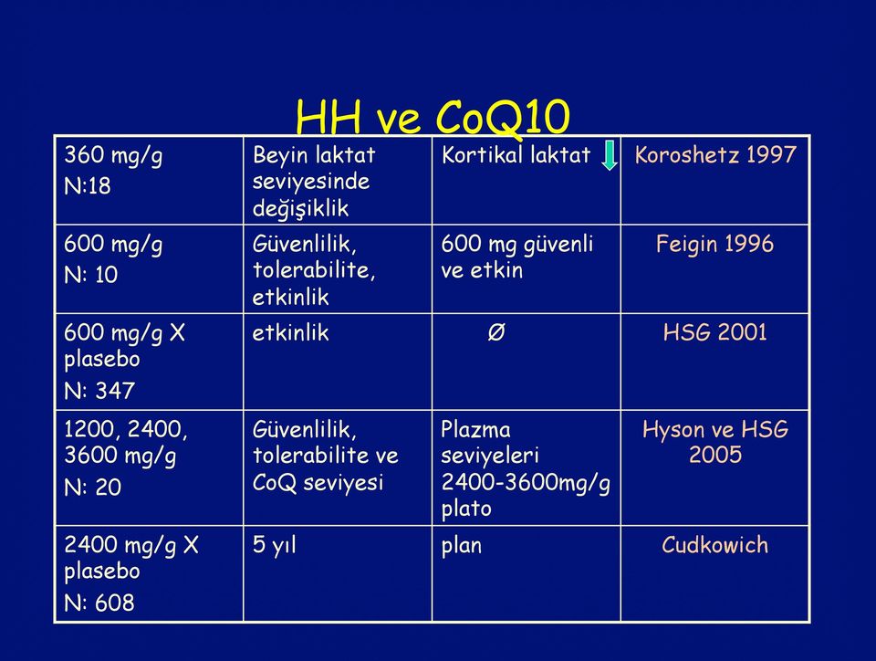 Kortikal laktat Koroshetz 1997 600 mg güvenli ve etkin Feigin 1996 etkinlik Ø HSG 2001 Güvenlilik,