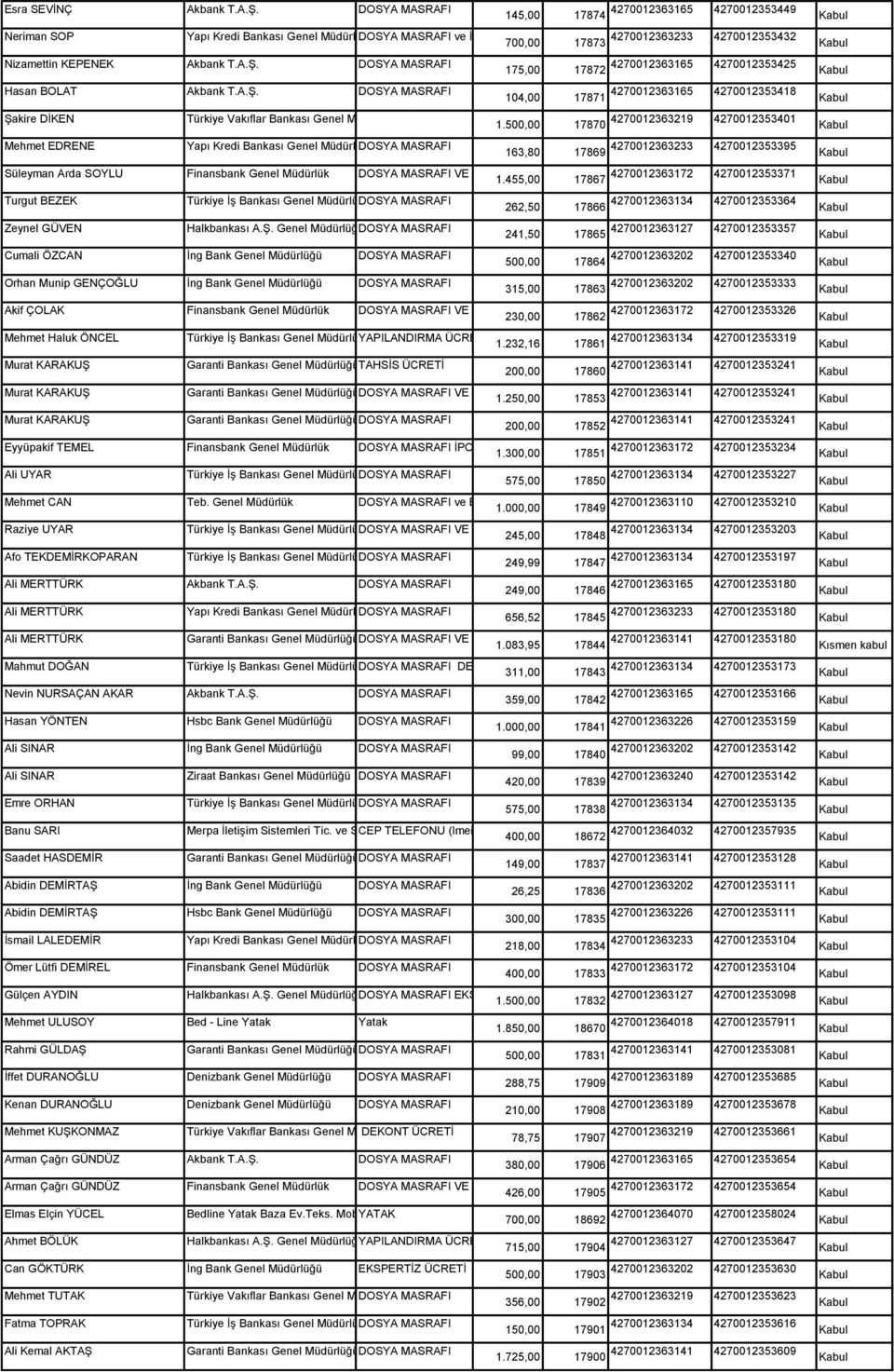 500,00 17870 4270012363219 4270012353401 Kabul 163,80 17869 4270012363233 4270012353395 Kabul Süleyman Arda SOYLU Finansbank Genel Müdürlük DOSYA MASRAFI VE İPOTEK ÜCRETİ DEKONT ÜCRETİ 1.
