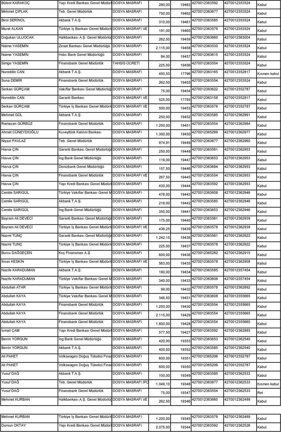 DEKONT ÜCRETİ 191,00 19460 4270012363578 4270012353524 Kabul Naime YASEMİN Hsbc Bank Genel Müdürlüğü DOSYA MASRAFI Simge YASEMİN Finansbank Genel Müdürlük TAHSİS ÜCRETİ Nureddin CAN Akbank T.A.Ş.