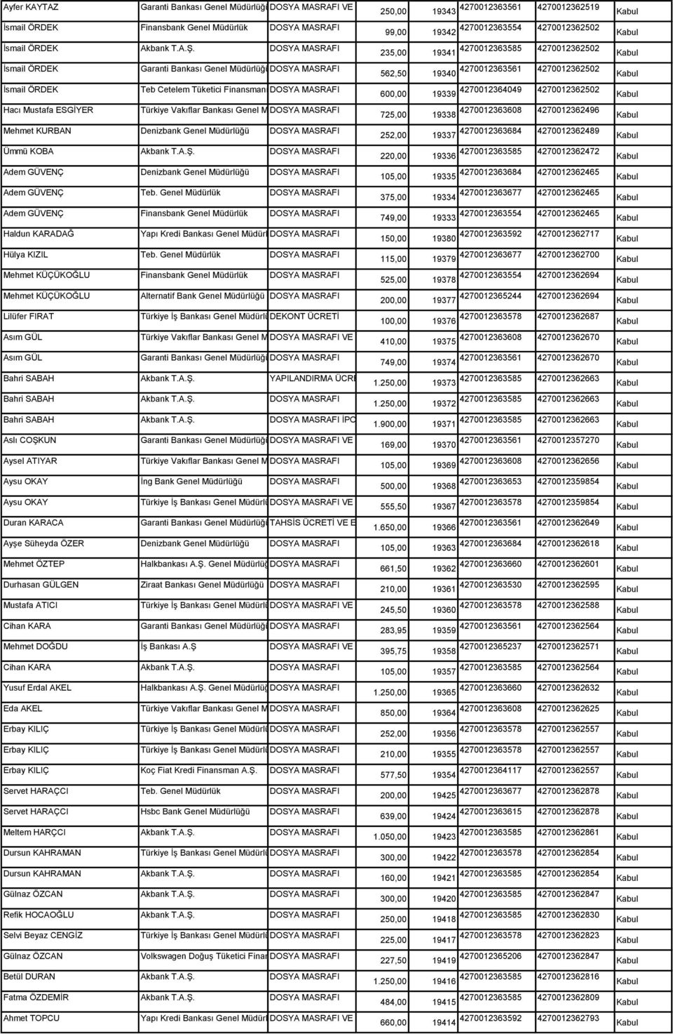 Genel Müdürlük DOSYA MASRAFI Adem GÜVENÇ Finansbank Genel Müdürlük DOSYA MASRAFI Haldun KARADAĞ Hülya KIZIL Teb.