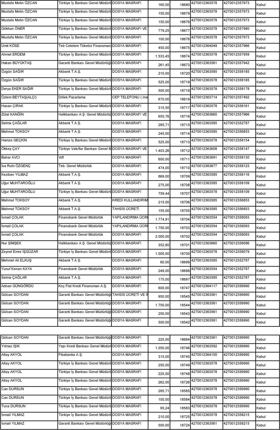 MASRAFI Özgün SAĞIR Akbank T.A.Ş. DOSYA MASRAFI Özgün SAĞIR Derya EKER SAĞIR 100,00 18676 4270012363578 4270012357973 Kabul 450,00 18675 4270012364049 4270012357966 Kabul 1.