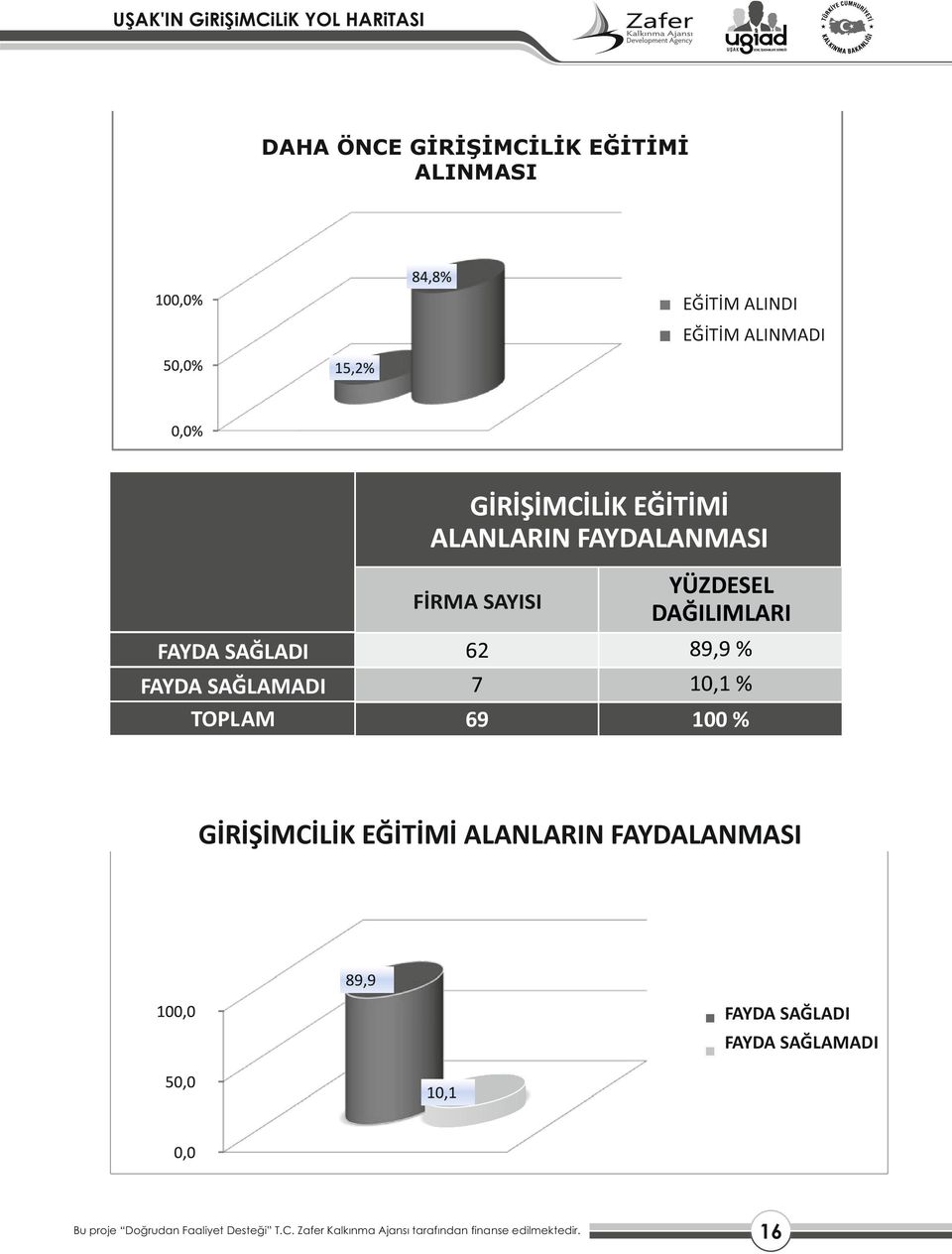 SAĞLAMADI TOPLAM 62 7 69 YÜZDESEL DAĞILIMLARI 89,9 % 10,1 % 100 %