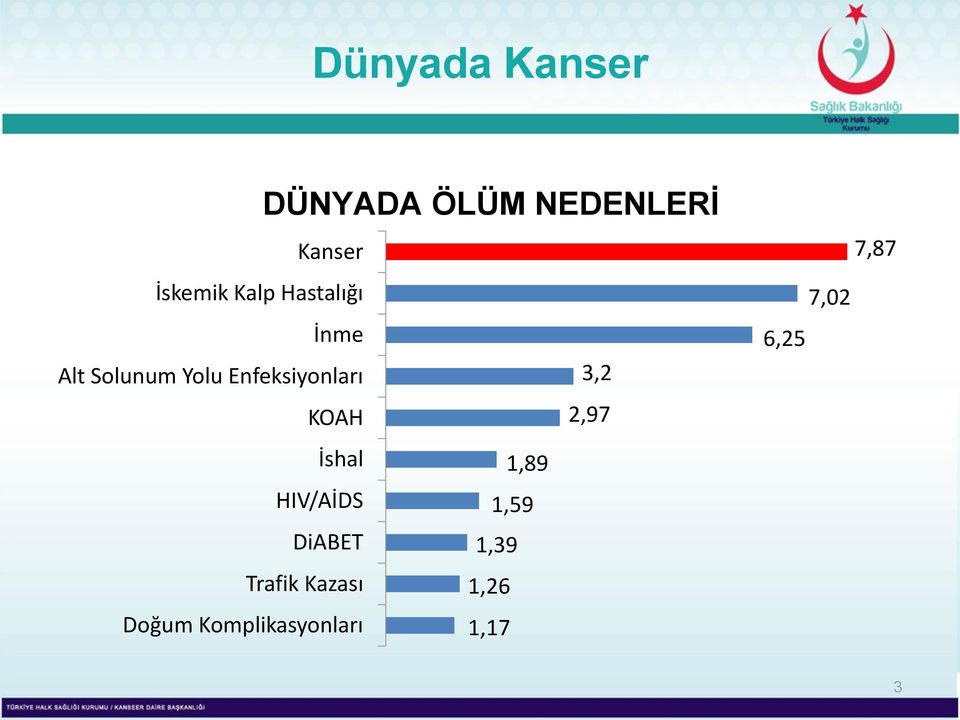 3,2 KOAH 2,97 İshal 1,89 HIV/AİDS 1,59 DiABET 1,39