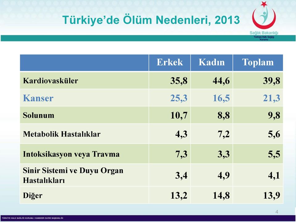 7,2 5,6 Intoksikasyon veya Travma 7,3 3,3 5,5 Sinir Sistemi ve Duyu Organ