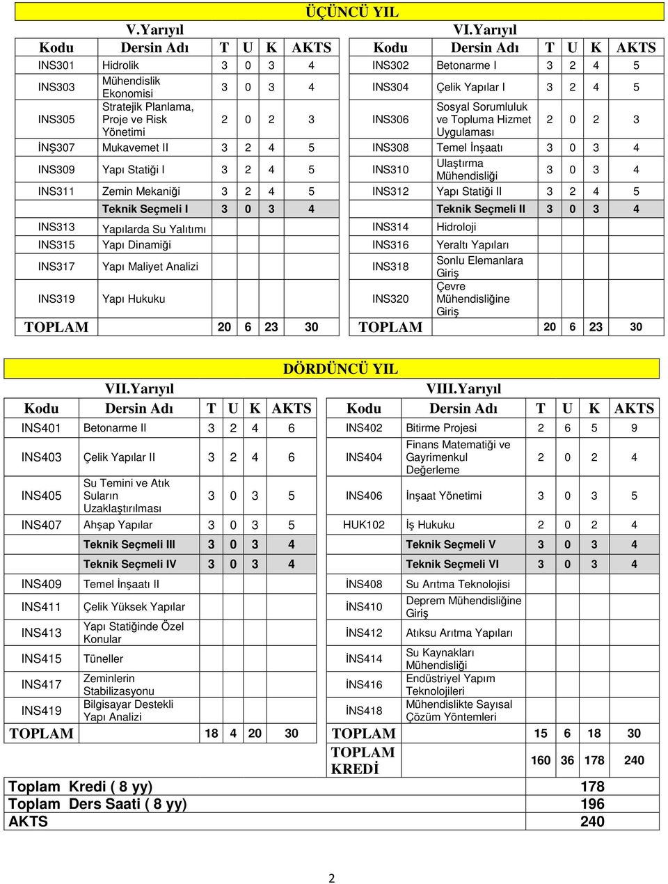 Planlama, Proje ve Risk 2 0 2 3 INS306 Sosyal Sorumluluk ve Topluma Hizmet 2 0 2 3 Yönetimi Uygulaması İNŞ307 Mukavemet II 3 2 4 5 INS308 Temel İnşaatı 3 0 3 4 INS309 Yapı Statiği I 3 2 4 5 INS310