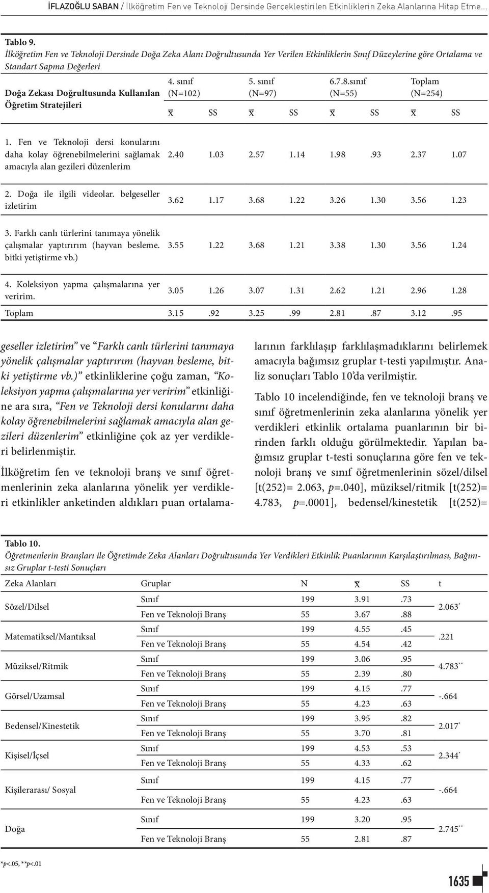 Stratejileri 4. sınıf (N=102) 5. sınıf (N=97) 6.7.8.sınıf (N=55) Toplam (N=254) x SS x SS x SS x SS 1.