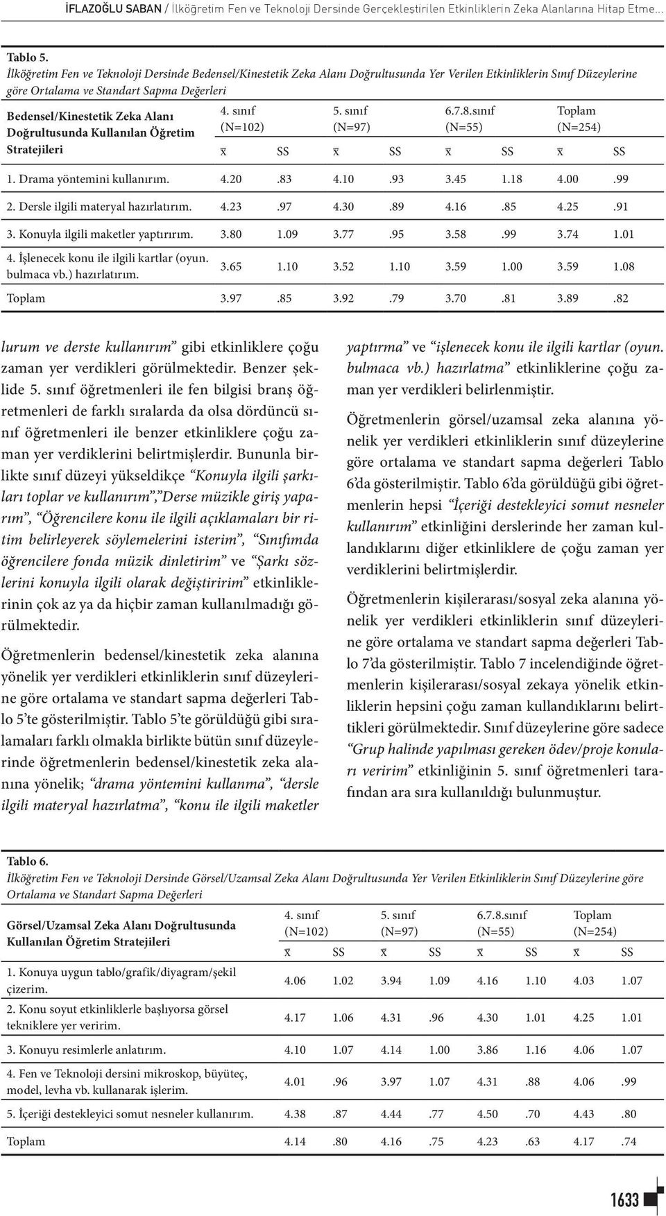 Doğrultusunda Kullanılan Öğretim Stratejileri 4. sınıf (N=102) 5. sınıf (N=97) 6.7.8.sınıf (N=55) Toplam (N=254) x SS x SS x SS x SS 1. Drama yöntemini kullanırım. 4.20.83 4.10.93 3.45 1.18 4.00.99 2.