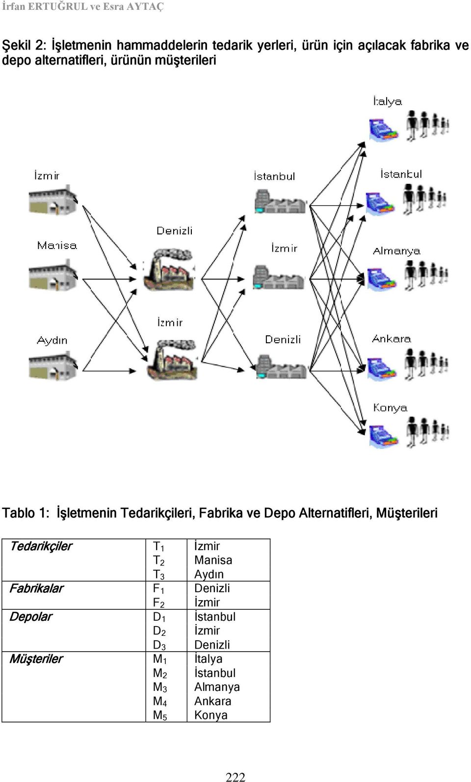 Alternatifleri, Müşterileri Tedarikçiler T 1 İzmir T 2 Manisa T 3 Aydın Fabrikalar F 1 Denizli F 2 İzmir