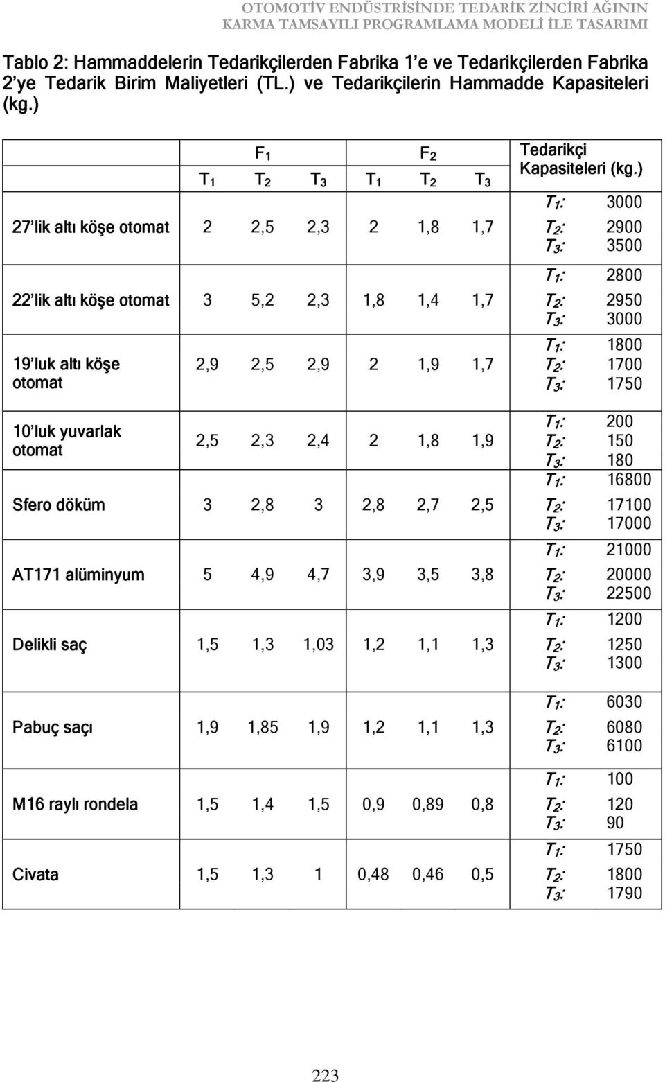 ) T 1 : 3000 27 lik altı köşe otomat 2 2,5 2,3 2 1,8 1,7 T 2 : 2900 T 3 : 3500 T 1 : 2800 22 lik altı köşe otomat 3 5,2 2,3 1,8 1,4 1,7 T 2 : 2950 T 3 : 3000 19 luk altı köşe otomat 10 luk yuvarlak