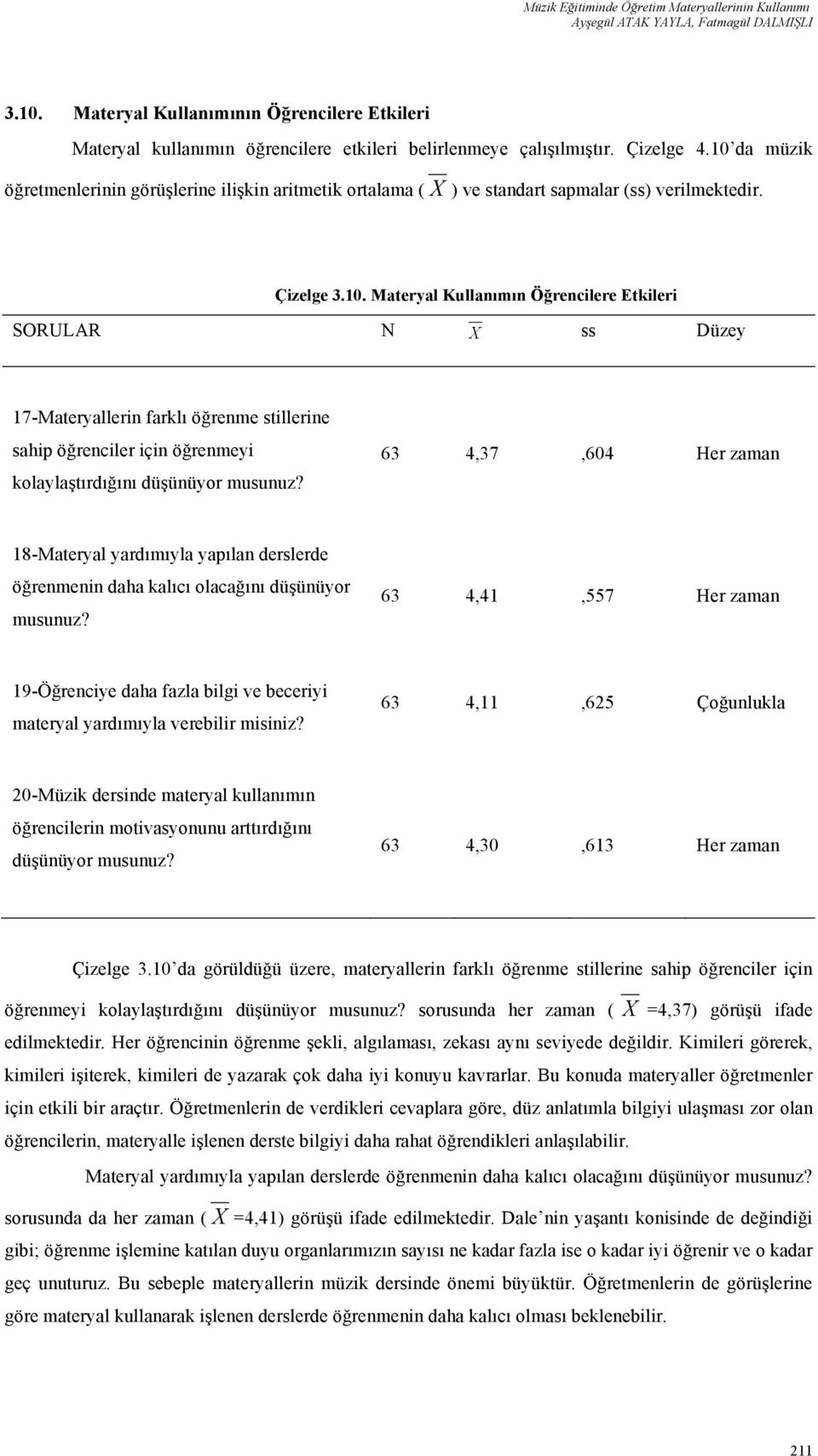 10 da müzik öğretmenlerinin görüşlerine ilişkin aritmetik ortalama ( X ) ve standart sapmalar (ss) verilmektedir. Çizelge 3.10. Materyal Kullanımın Öğrencilere Etkileri SORULAR N X ss Düzey 17-Materyallerin farklı öğrenme stillerine sahip öğrenciler için öğrenmeyi kolaylaştırdığını düşünüyor musunuz?