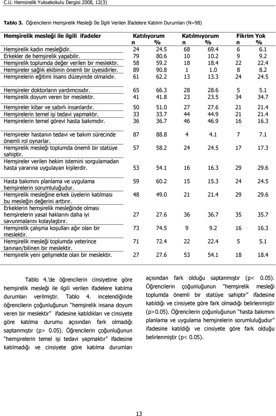 mesleğidir. 24 24.5 68 69.4 6 6.1 Erkekler de hemşirelik yapabilir. 79 80.6 10 10.2 9 9.2 Hemşirelik toplumda değer verilen bir meslektir. 58 59.2 18 18.4 22 22.