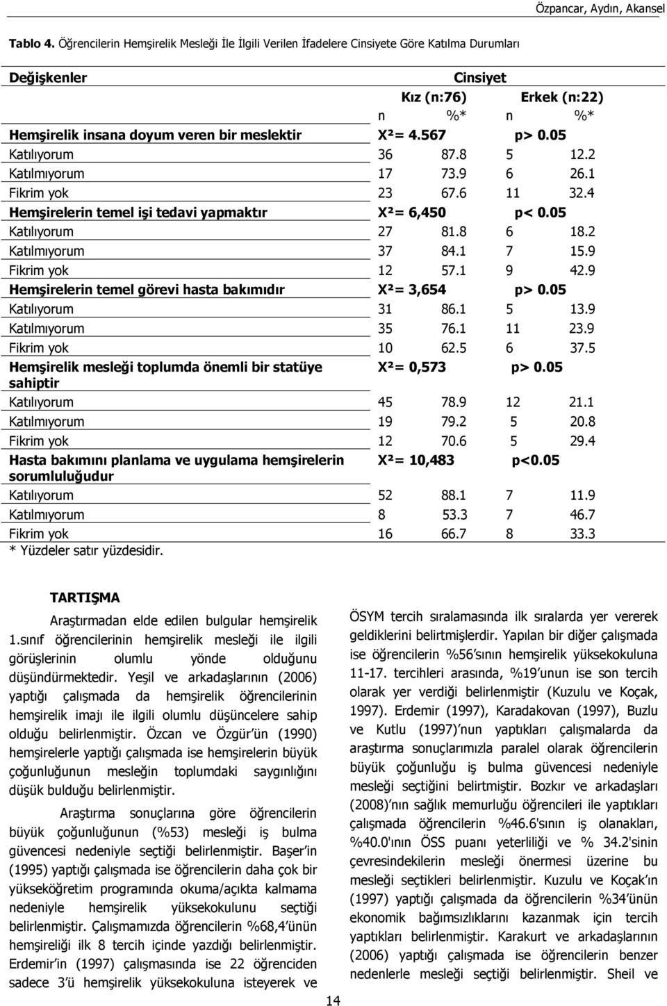 567 p> 0.05 Katılıyorum 36 87.8 5 12.2 Katılmıyorum 17 73.9 6 26.1 Fikrim yok 23 67.6 11 32.4 Hemşirelerin temel işi tedavi yapmaktır X²= 6,450 p< 0.05 Katılıyorum 27 81.8 6 18.2 Katılmıyorum 37 84.