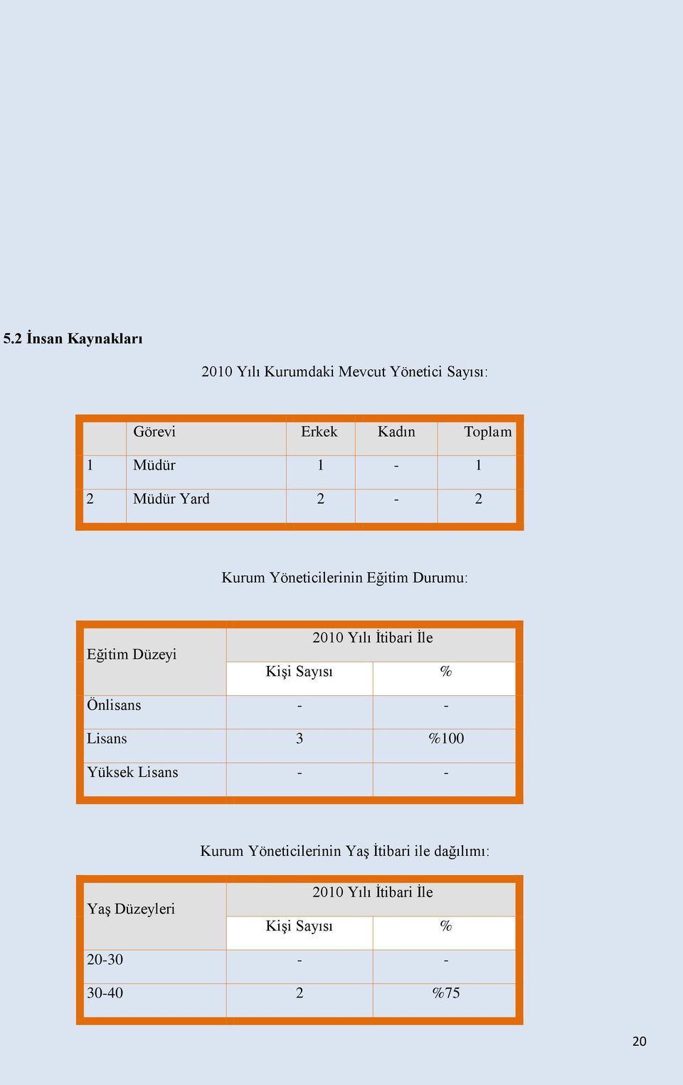 İtibari İle Kişi Sayısı % Önlisans - - Lisans 3 %100 Yüksek Lisans - - Kurum Yöneticilerinin