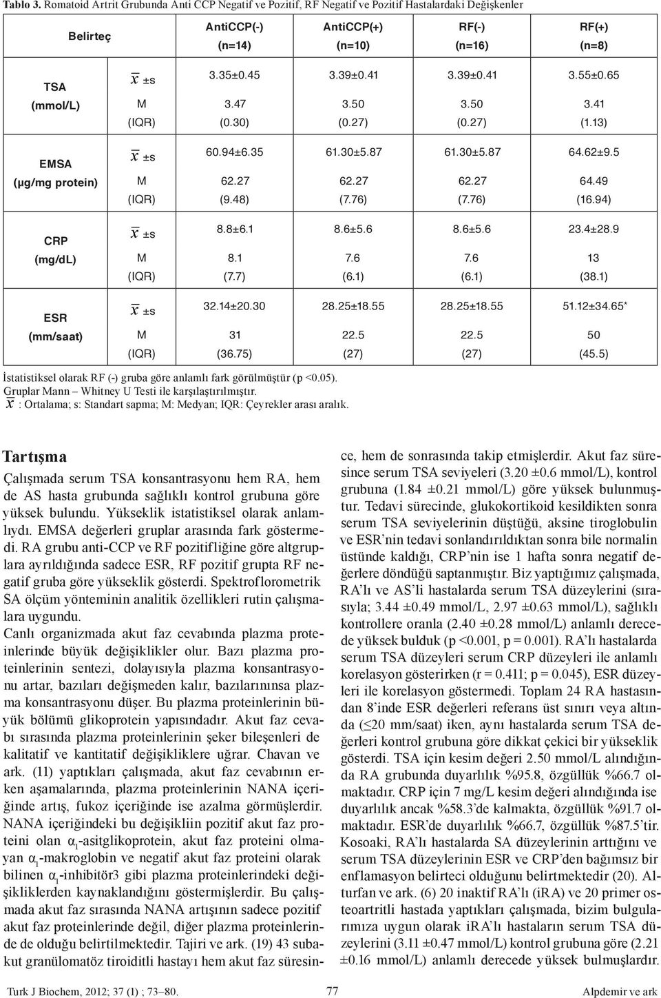 protein) CRP (mg/dl) ESR (mm/saat) M (IQR) M (IQR) M (IQR) M (IQR) 3.35±0.45 3.39±0.41 3.39±0.41 3.55±0.65 3.47 3.50 3.50 3.41 (0.30) (0.27) (0.27) (1.13) 60.94±6.35 61.30±5.87 61.30±5.87 64.62±9.