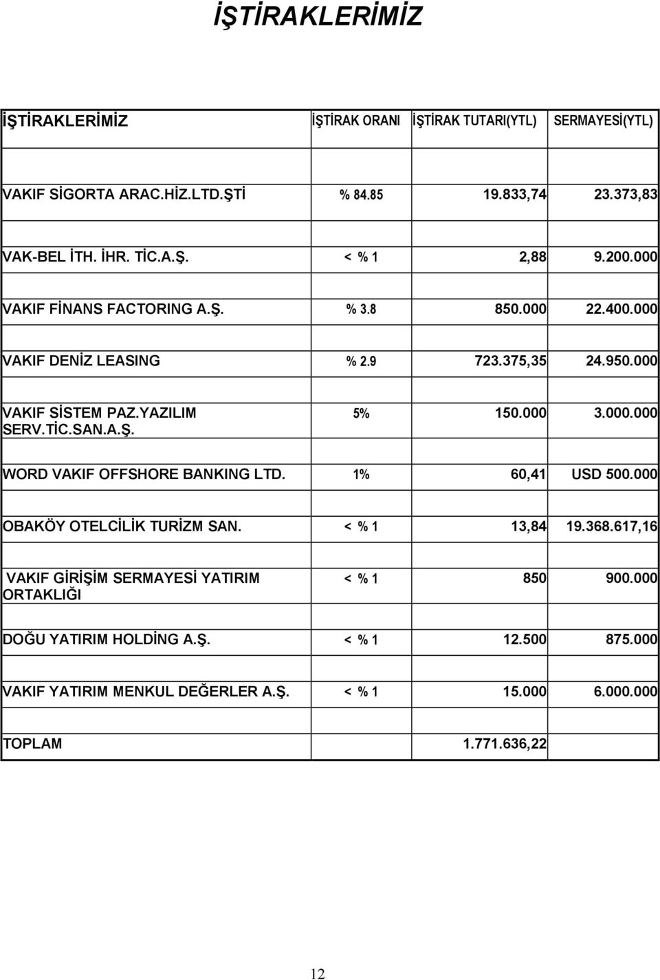 000 3.000.000 WORD VAKIF OFFSHORE BANKING LTD. 1% 60,41 USD 500.000 OBAKÖY OTELCİLİK TURİZM SAN. < % 1 13,84 19.368.