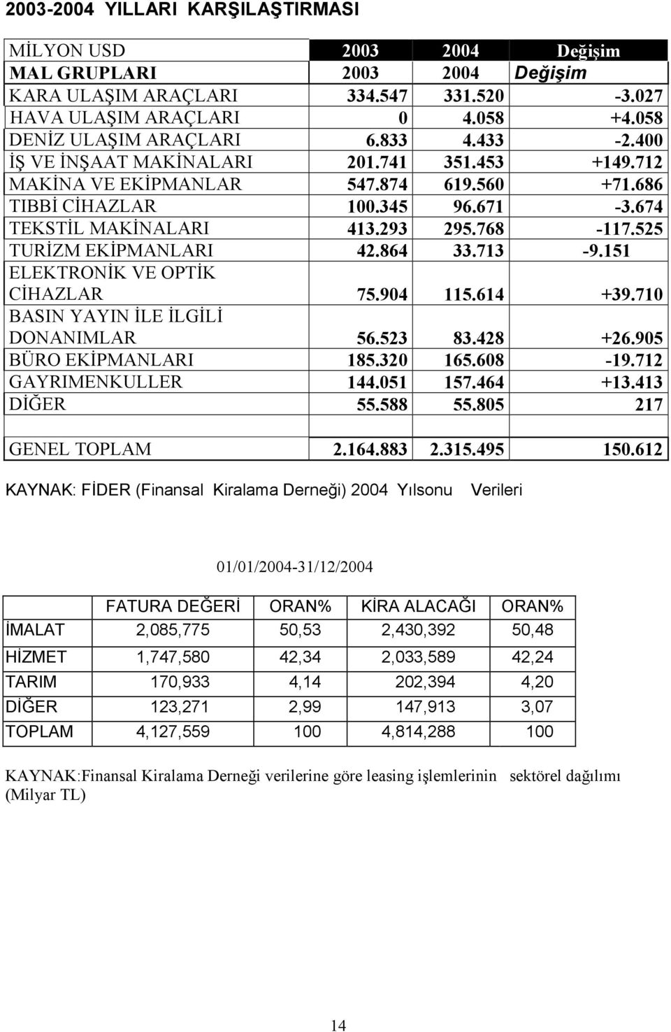 525 TURİZM EKİPMANLARI 42.864 33.713-9.151 ELEKTRONİK VE OPTİK CİHAZLAR 75.904 115.614 +39.710 BASIN YAYIN İLE İLGİLİ DONANIMLAR 56.523 83.428 +26.905 BÜRO EKİPMANLARI 185.320 165.608-19.