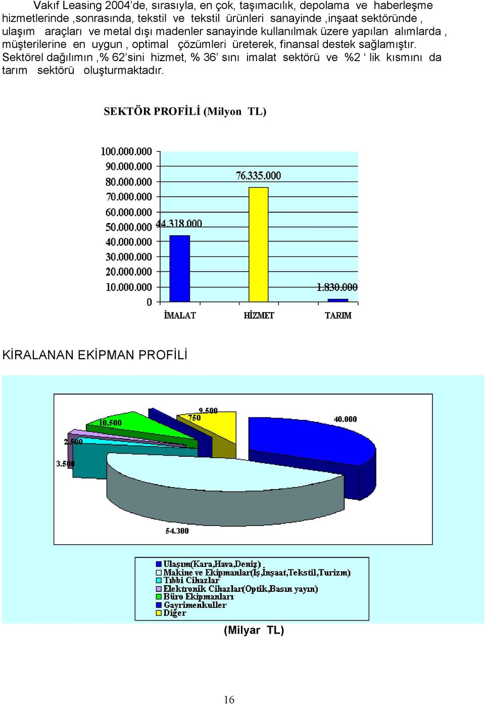 müşterilerine en uygun, optimal çözümleri üreterek, finansal destek sağlamıştır.