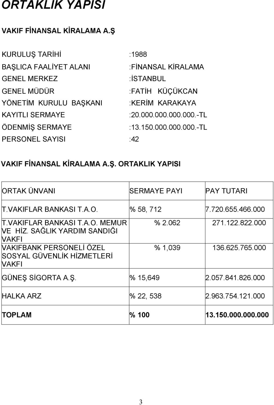 000.000.000.-TL ÖDENMİŞ SERMAYE :13.150.000.000.000.-TL PERSONEL SAYISI :42 VAKIF FİNANSAL KİRALAMA A.Ş. ORTAKLIK YAPISI ORTAK ÜNVANI SERMAYE PAYI PAY TUTARI T.VAKIFLAR BANKASI T.A.O. % 58, 712 7.