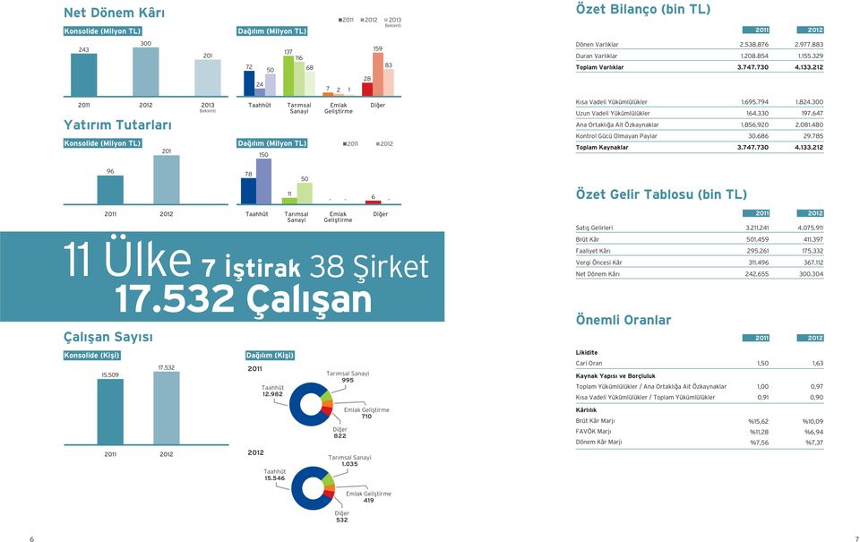 212 2011 2012 Yatırım Tutarları Konsolide (Milyon TL) 201 2013 Beklenti Taahhüt 150 Tarımsal Sanayi Dağılım (Milyon TL) Emlak Geliştirme Diğer 2011 2012 Kısa Vadeli Yükümlülükler Uzun Vadeli