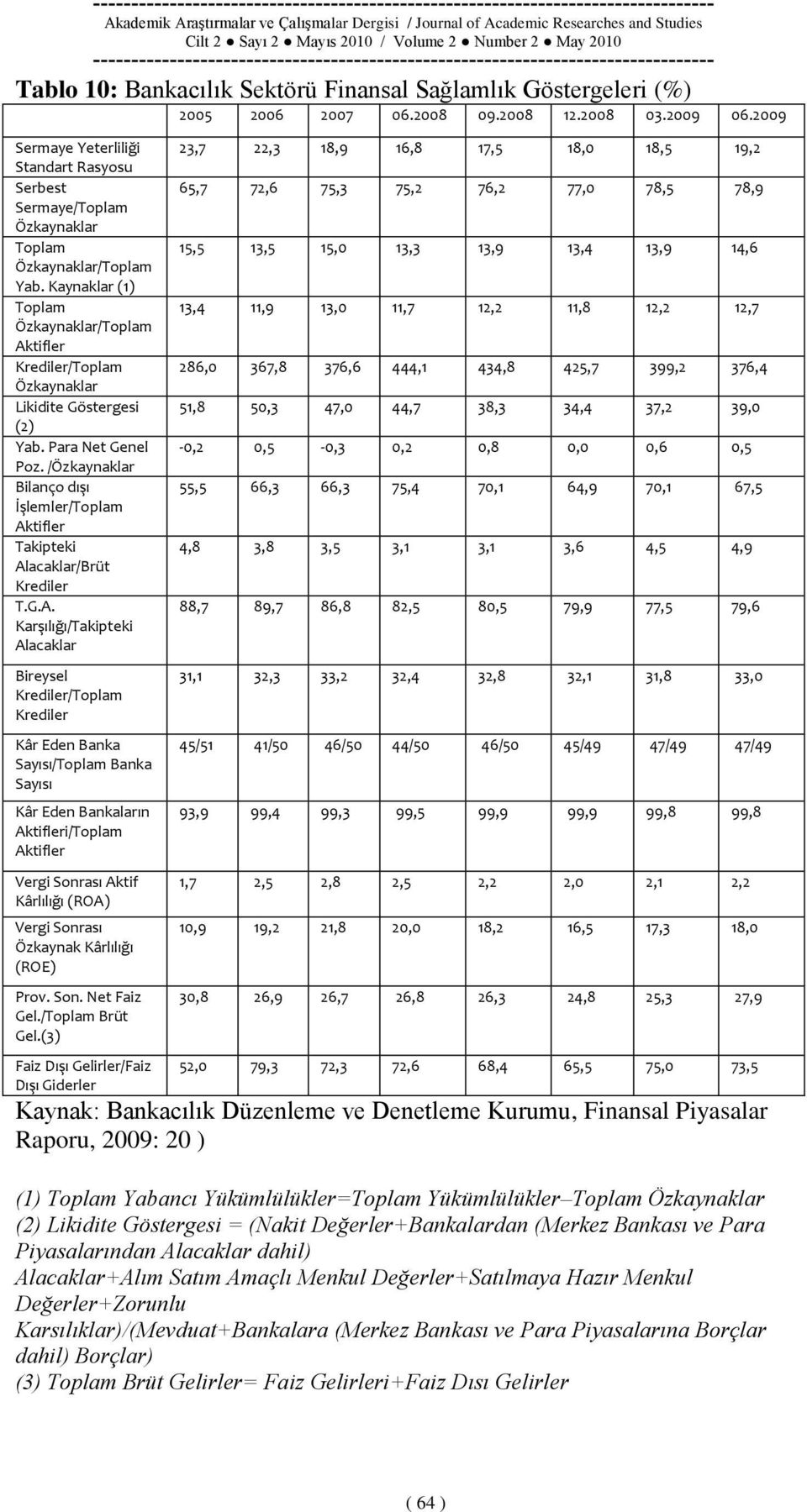 Kaynaklar (1) Toplam Özkaynaklar/Toplam Aktifler Krediler/Toplam Özkaynaklar Likidite Göstergesi (2) Yab. Para Net Genel Poz.