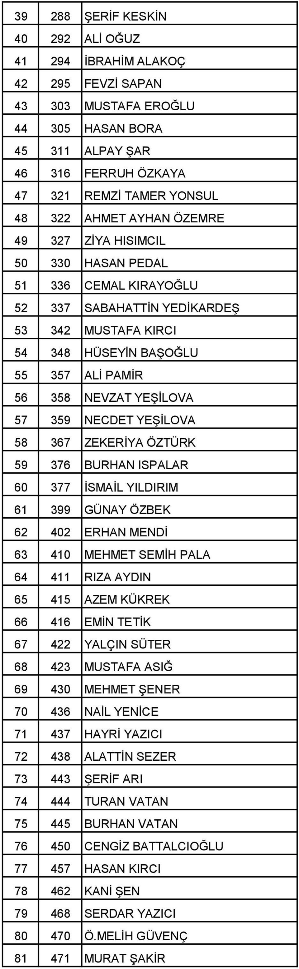 YEŞİLOVA 58 367 ZEKERİYA ÖZTÜRK 59 376 BURHAN ISPALAR 60 377 İSMAİL YILDIRIM 61 399 GÜNAY ÖZBEK 62 402 ERHAN MENDİ 63 410 MEHMET SEMİH PALA 64 411 RIZA AYDIN 65 415 AZEM KÜKREK 66 416 EMİN TETİK 67