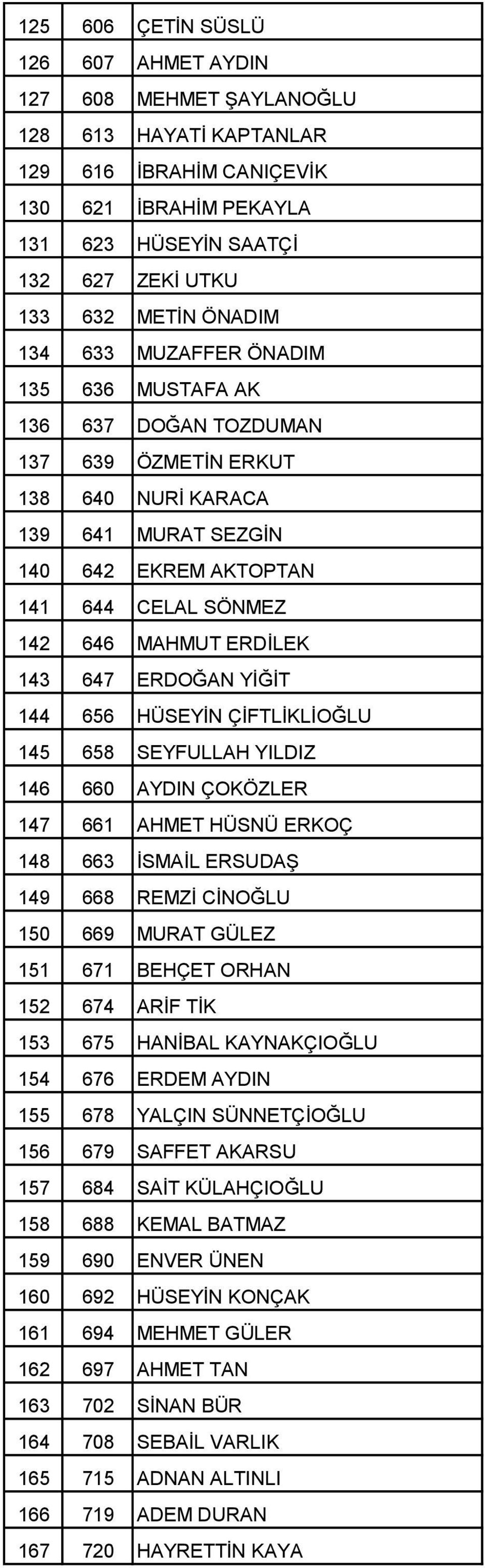 ERDİLEK 143 647 ERDOĞAN YİĞİT 144 656 HÜSEYİN ÇİFTLİKLİOĞLU 145 658 SEYFULLAH YILDIZ 146 660 AYDIN ÇOKÖZLER 147 661 AHMET HÜSNÜ ERKOÇ 148 663 İSMAİL ERSUDAŞ 149 668 REMZİ CİNOĞLU 150 669 MURAT GÜLEZ