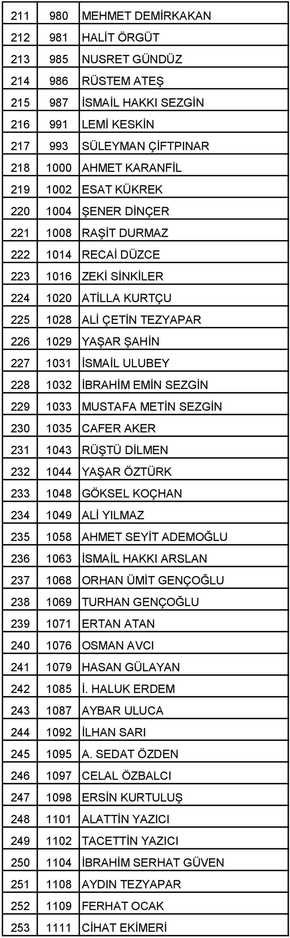 1032 İBRAHİM EMİN SEZGİN 229 1033 MUSTAFA METİN SEZGİN 230 1035 CAFER AKER 231 1043 RÜŞTÜ DİLMEN 232 1044 YAŞAR ÖZTÜRK 233 1048 GÖKSEL KOÇHAN 234 1049 ALİ YILMAZ 235 1058 AHMET SEYİT ADEMOĞLU 236