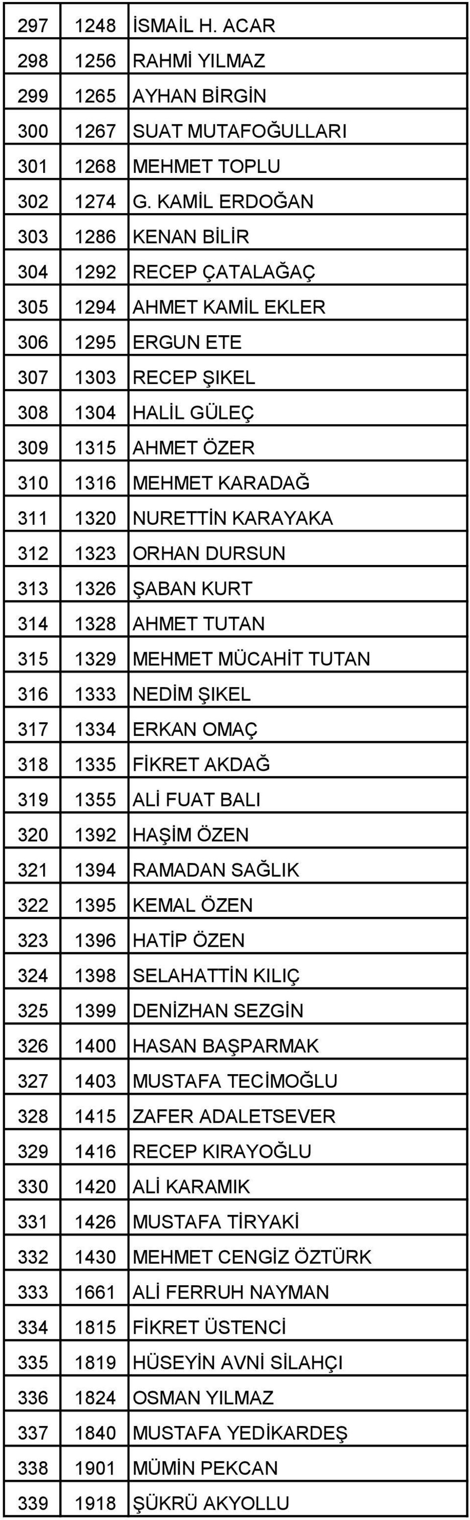 1320 NURETTİN KARAYAKA 312 1323 ORHAN DURSUN 313 1326 ŞABAN KURT 314 1328 AHMET TUTAN 315 1329 MEHMET MÜCAHİT TUTAN 316 1333 NEDİM ŞIKEL 317 1334 ERKAN OMAÇ 318 1335 FİKRET AKDAĞ 319 1355 ALİ FUAT