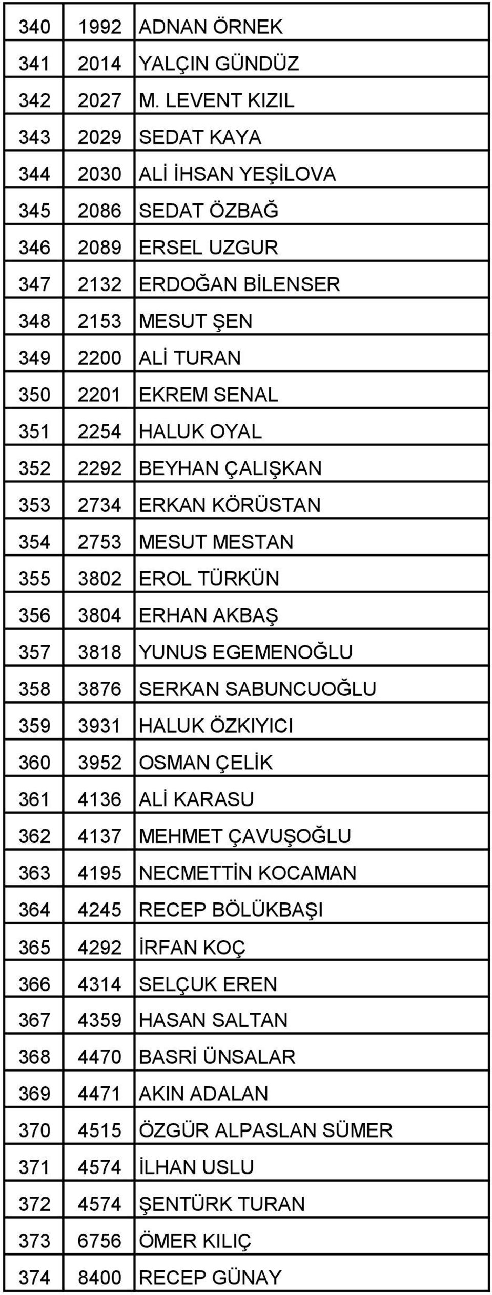 HALUK OYAL 352 2292 BEYHAN ÇALIŞKAN 353 2734 ERKAN KÖRÜSTAN 354 2753 MESUT MESTAN 355 3802 EROL TÜRKÜN 356 3804 ERHAN AKBAŞ 357 3818 YUNUS EGEMENOĞLU 358 3876 SERKAN SABUNCUOĞLU 359 3931 HALUK