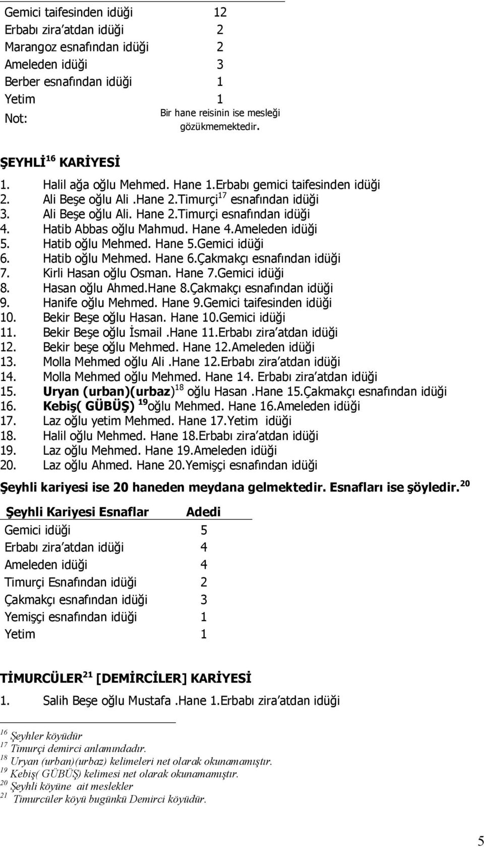 Hatib Abbas oğlu Mahmud. Hane 4.Ameleden idüği 5. Hatib oğlu Mehmed. Hane 5.Gemici idüği 6. Hatib oğlu Mehmed. Hane 6.Çakmakçı esnafından idüği 7. Kirli Hasan oğlu Osman. Hane 7.Gemici idüği 8.