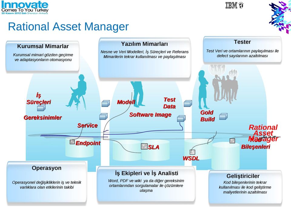 Build Service Endpoint Rational Asset Manager Kod Bileşenleri SLA WSDL Operasyon Operasyonel değişikliklerin iş ve teknik varlıklara olan etkilerinin takibi İş Ekipleri ve İş Analisti