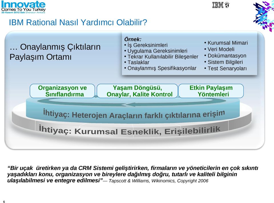 Taslaklar Onaylanmış Spesifikasyonlar Yaşam Döngüsü, Onaylar, Kalite Kontrol Kurumsal Mimari Veri Modeli Dokümantasyon Sistem Bilgileri Test Senaryoları Etkin