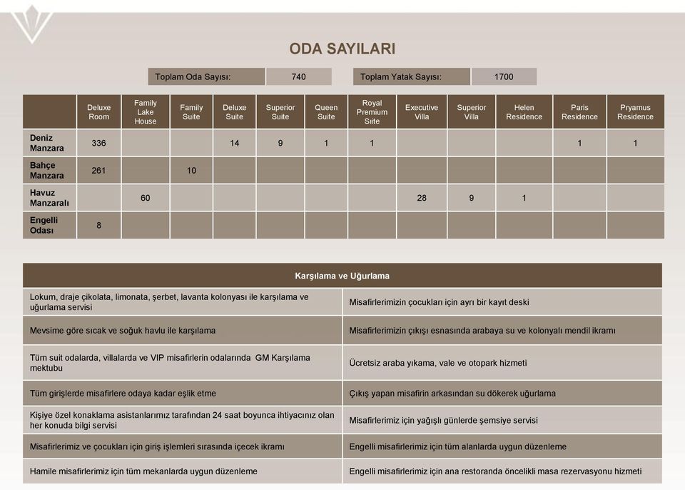 şerbet, lavanta kolonyası ile karşılama ve uğurlama servisi Mevsime göre sıcak ve soğuk havlu ile karşılama Misafirlerimizin çocukları için ayrı bir kayıt deski Misafirlerimizin çıkışı esnasında