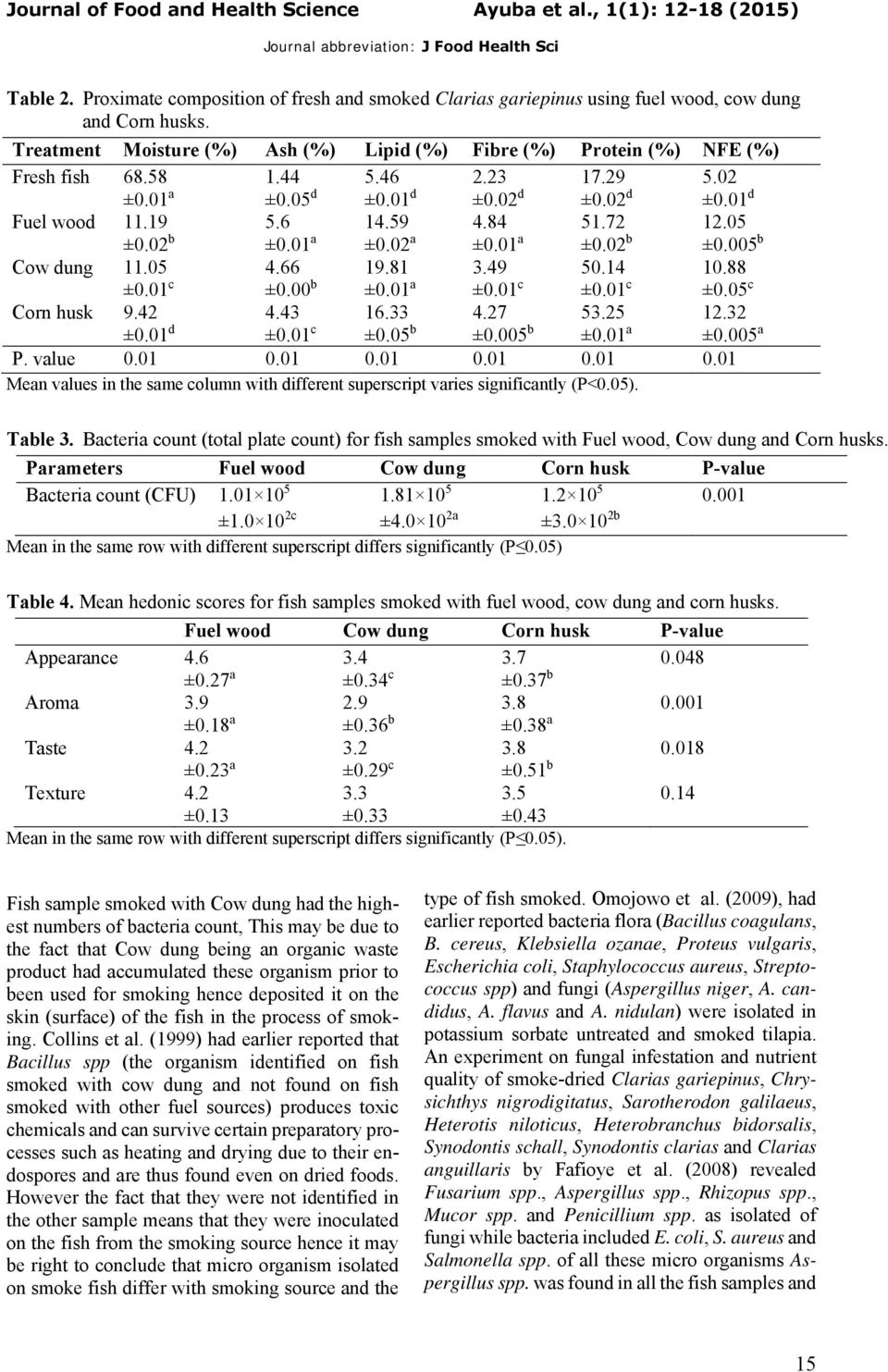 59 ±0.02 a 4.84 ±0.01 a 51.72 ±0.02 b 12.05 ±0.005 b Cow dung 11.05 ±0.01 c 4.66 ±0.00 b 19.81 ±0.01 a 3.49 ±0.01 c 50.14 ±0.01 c 10.88 ±0.05 c Corn husk 9.42 ±0.01 d 4.43 ±0.01 c 16.33 ±0.05 b 4.