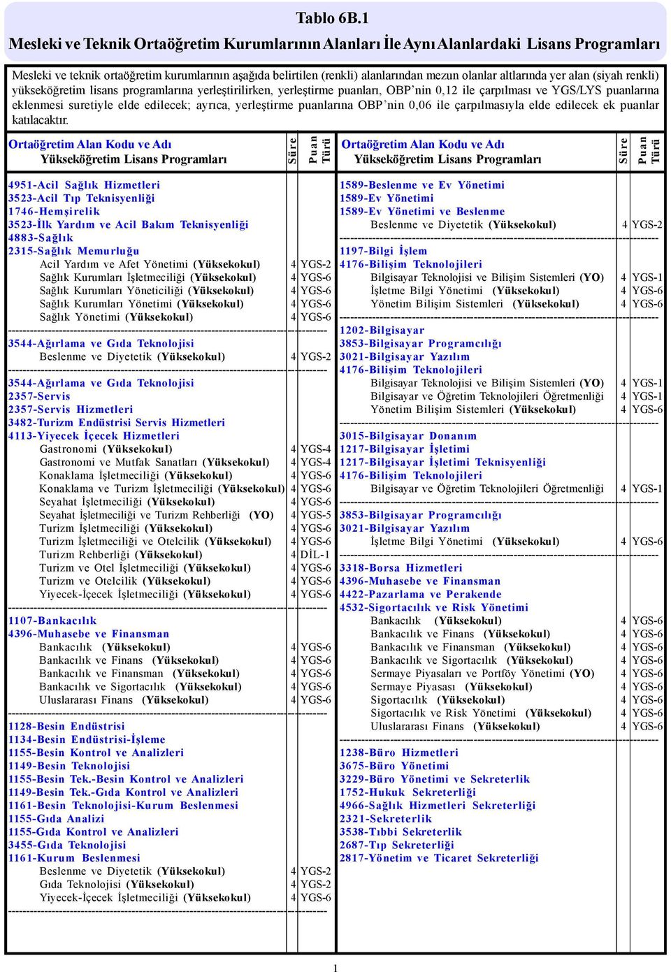 Teknolojisi 2357-Servis 2357-Servis Hizmetleri 3482-Turizm Endüstrisi Servis Hizmetleri 4113-Yiyecek İçecek Hizmetleri Gastronomi (Yüksekokul) Gastronomi ve Mutfak Sanatları (Yüksekokul) Konaklama ve