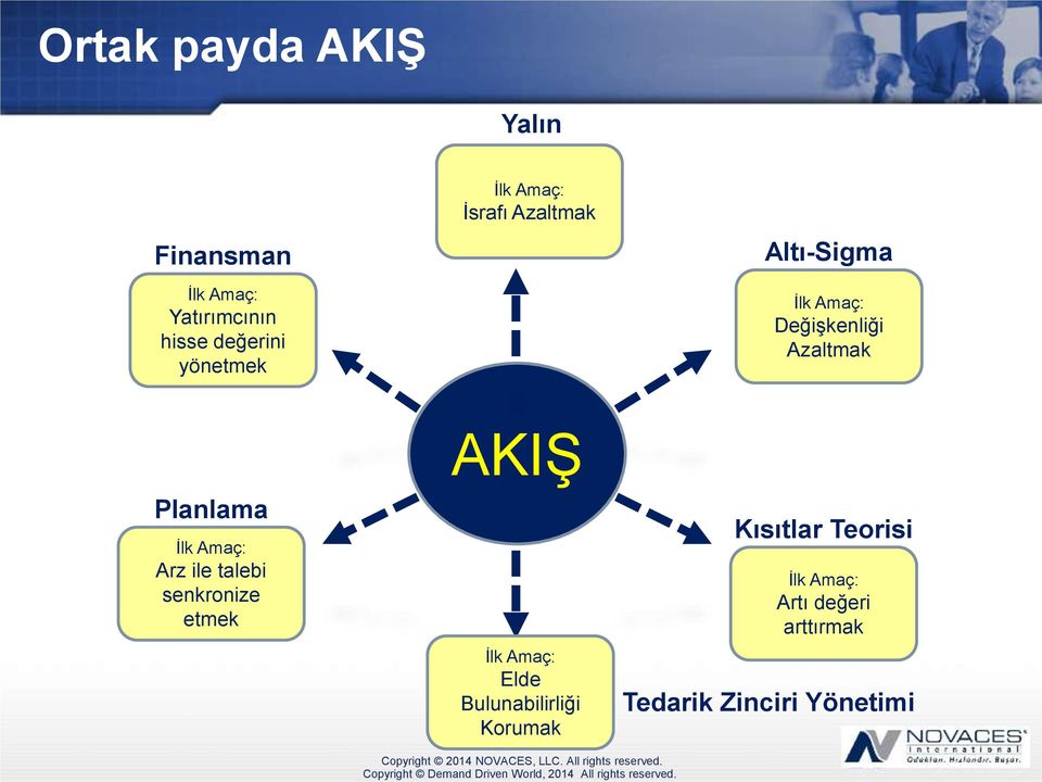 senkronize etmek AKIŞ İlk Amaç: Elde Bulunabilirliği Korumak Kısıtlar Teorisi İlk Amaç: Artı