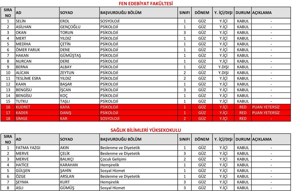 İÇİ KABUL - 9 BERNA ALBAY PSİKOLOJİ 1 GÜZ Y.DIŞI KABUL - 10 ALİCAN ZEYTUN PSİKOLOJİ 2 GÜZ Y.DIŞI KABUL - 11 TESLİME ESRA YILDIZ PSİKOLOJİ 2 GÜZ Y.İÇİ KABUL - 12 KAAN BAŞAR PSİKOLOJİ 1 GÜZ Y.