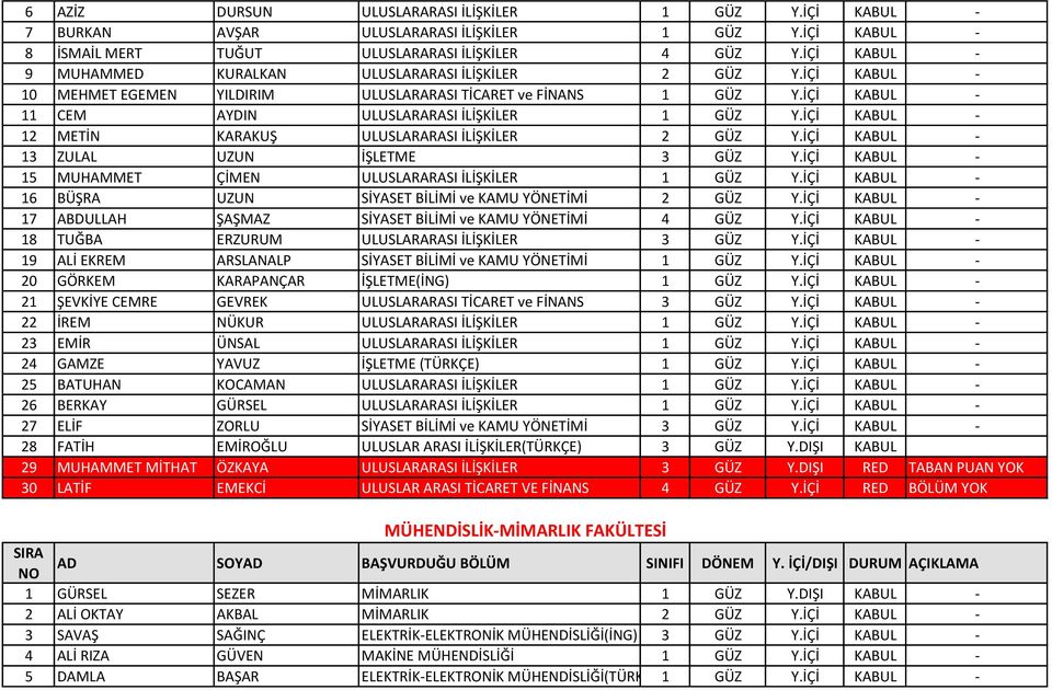 İÇİ KABUL - 12 METİN KARAKUŞ ULUSLARARASI İLİŞKİLER 2 GÜZ Y.İÇİ KABUL - 13 ZULAL UZUN İŞLETME 3 GÜZ Y.İÇİ KABUL - 15 MUHAMMET ÇİMEN ULUSLARARASI İLİŞKİLER 1 GÜZ Y.