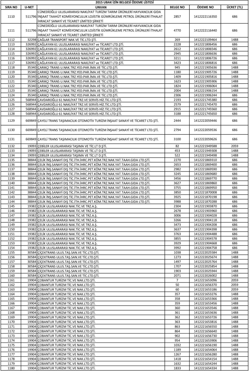 686 İHRACAT SANAYİ VE TİCARET LİMİTED ŞİRKETİ 1112 32298 ÇAĞLAR TRANSPORT NAK.VE TİC.LTD.ŞTİ. 269 1412222109464 1488 1113 326992 ÇAĞLAYAN 61 ULUSLARARASI NAKLİYAT ve TİCARET LTD.ŞTİ. 2228 1412221806456 686 1114 326992 ÇAĞLAYAN 61 ULUSLARARASI NAKLİYAT ve TİCARET LTD.