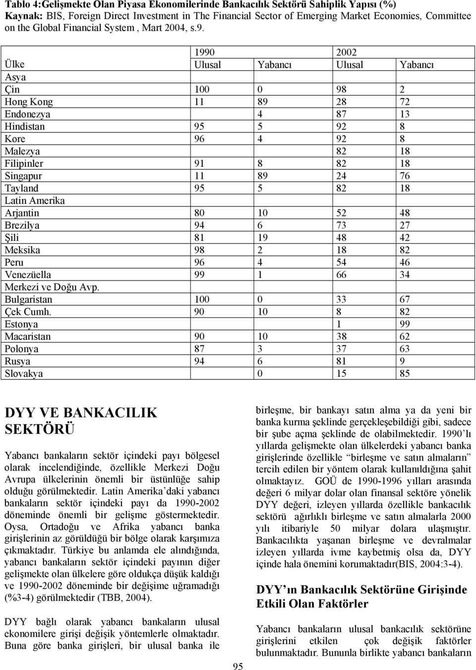 1990 2002 Ülke Ulusal Yabancı Ulusal Yabancı Asya Çin 100 0 98 2 Hong Kong 11 89 28 72 Endonezya 4 87 13 Hindistan 95 5 92 8 Kore 96 4 92 8 Malezya 82 18 Filipinler 91 8 82 18 Singapur 11 89 24 76